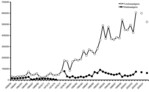 Abb. 1: Bestandsentwicklung der Tundra- und Wald-Saatgans im Westen Europas 1958/59 – 2006/07 (nach Timmerman et al. 1976, Wetlands International goose database, eigene Daten).