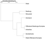 Abb. 1: Cluster-Dendrogramm der acht identifizierten Hauptlebensraumtypen (Ähnlichkeitsmaß: Euklidische Distanz, Clusteralgorithmus: Ward-Methode).