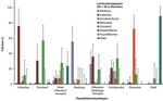 Abb. 3: Flächenanteil in  % (Median und mittlere Abweichung) der Habitatvariablen (Landnutzungstypen) nach ermitteltem Hauptlebensraumtyp.