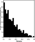 Abb. 4: Verteilung der Untersuchungsgebiete (n=537) nach Flächengröße.