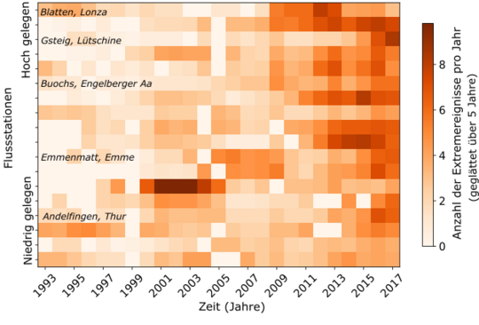 Die Zahl der extremen Wassertemperaturen hat in den vergangenen 30 Jahren zugenommen, vor allem in hoch gelegenen Flüssen wie der Lonza (bei Blatten) und der Lütschine (bei Gsteig).