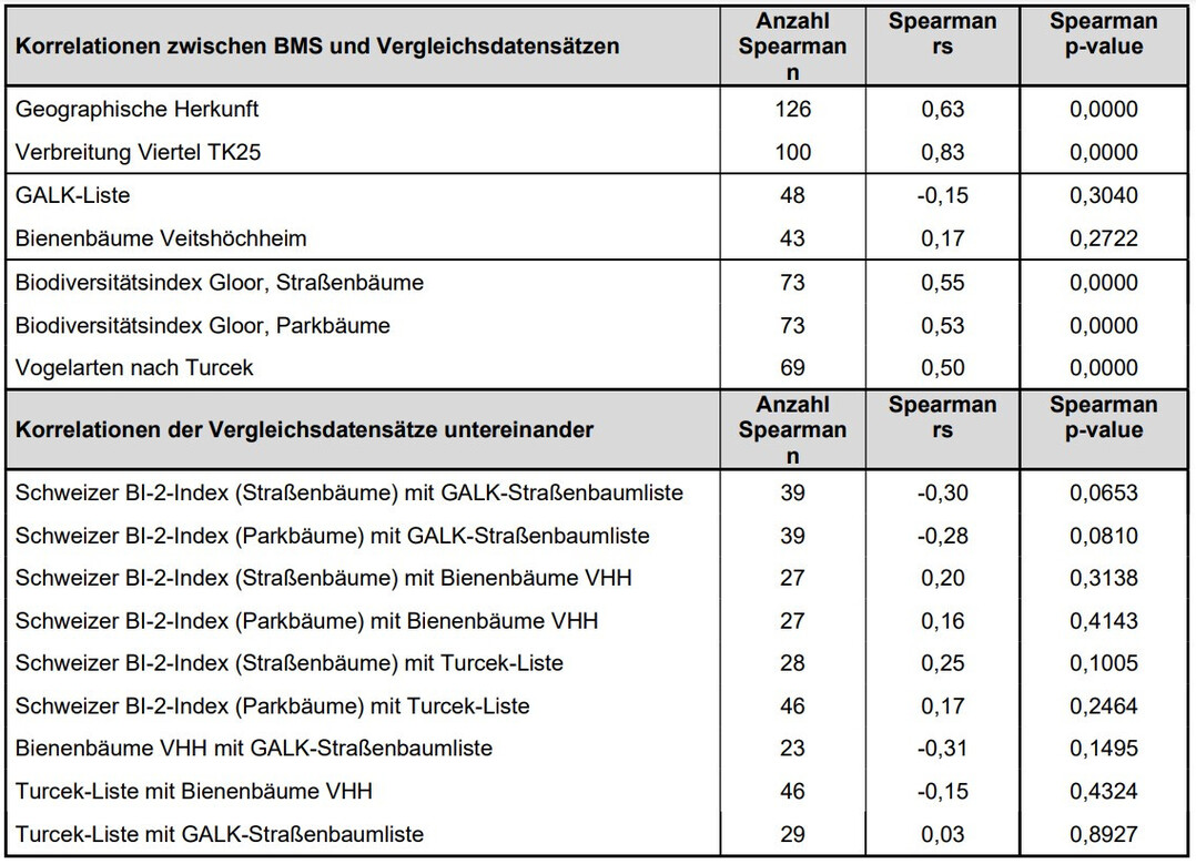 Tab. 3: Ergebnisse der Korrelationsanalysen