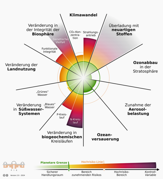 Abb. 1: Das Konzept der planetaren Grenzen (planetary boundaries) oder auch Belastungsgrenzen wurde von Geo- und Umweltwissenschaftlern unter Leitung von Johan Rockstrm am Stockholm Resilience Centre entwickelt und 2009 erstmals verffentlicht. Das aktualisierte Konzept von 2023 definiert neun planetare Grenzen; sechs davon sind nach Expertensicht irreversibel berschritten (Richardson et al. 2023, PIK 2024). 