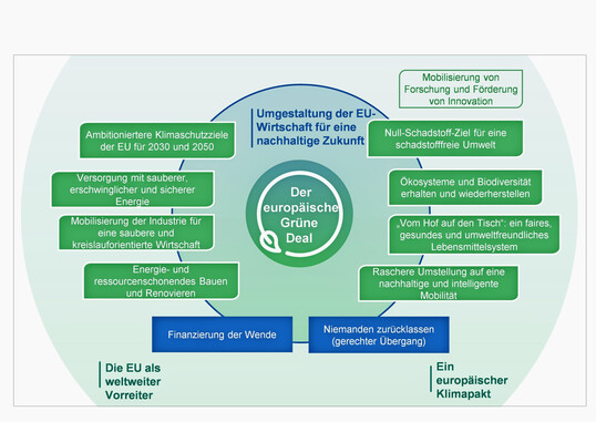 Abb. 3: Der European Green Deal bildete eine der sechs Prioritten der ersten Kommission von der Leyen (20192024). Die weiteren Prioritten waren: eine sozial gerechte Wirtschaftsentwicklung, eine Digitalisierungsoffensive, die Frderung europischer Lebenswerte, die Festigung einer globalen Fhrungsrolle Europas sowie Frderung, Schutz und Strkung des europischen Demokratiegedankens (EC 2019, 2021 a). 