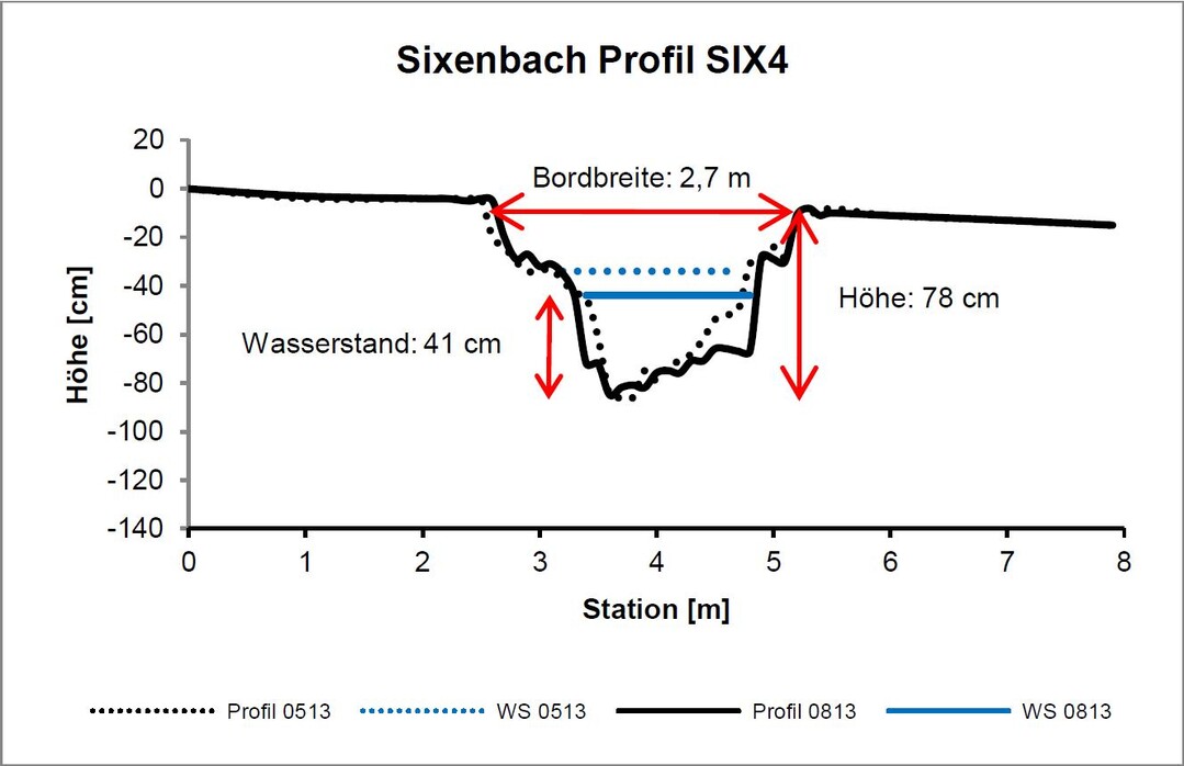 Abb. 11:Querprofilentwicklung am Sixenbach nach vier Jahren (gestrichelte Linien) sowie nach einem weiteren Sommerhochwasser (durchgezogene Linien). Die Ausgangsbreite betrug 1,2 m, die Tiefe 0,6 m.