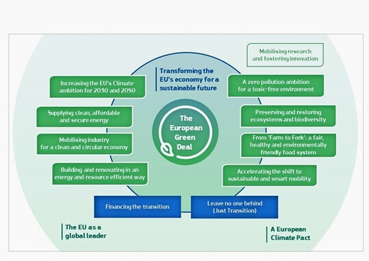 Fig. 3: The European Green Deal was one of the six priorities of the first von der Leyen Commission (2019–2024). The other priorities were: socially just economic development, a digitalisation offensive, the promotion of European values, the consolidation of Europe’s global leadership role, and the promotion, protection and strengthening of the European idea of democracy (EC 2019, 2021 a).