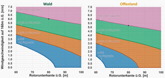Abbildung 2: Darstellung der Einschalt-Windgeschwindigkeiten von WKA mit einer Rotorunterkante zwischen 60 m und 100 m ber Grund, die ntig wren, damit einen Anteil von mindestens 60 %, 70 %, 80 % bzw. 90 % der Rotmilan-Flge auerhalb der kritischen Rotorzone und dem Bereich oberhalb davon stattfinden. Die grauen Punkte entsprechen dem Szenario einer modernen WKA mit einer Rotorunterkante von 80 m ber Grund und einem angestrebten Schutzniveau von 90 % aller Rotmilan-Flge (siehe Abb.1).