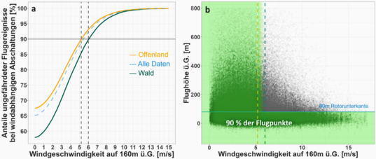 Abbildung 1: Beispielhafte Darstellung fr eine WEA mit einer Rotorunterkante von 80m ber Grund bei einem angestrebten Schutzniveau von 90% aller Rotmilan-Flge, die oberhalb der Rotorunterkante stattfinden. a Anteile ungefhrdeter Rotmilan-Flge (37 Individuen whrend der Brutzeit) bei windabhngigen Einschalt-Geschwindigkeiten, akkumuliert ber die in Hessen vorkommenden Windgeschwindigkeiten auf 160m ber Grund. Wir bercksichtigen, dass bereits die Hhe der Rotorunterkante von 80 m den Schutz eines groen Teils der Flge gewhrleistet. ber Offenland bzw. Wald ergibt sich eine Einschalt-Windgeschwindigkeit von 6,0 m/s bzw. 5,2 m/s. b Verteilung der GPS-Ortungspunkte in Relation zu entsprechenden Flughhen und jeweils vorliegenden Windgeschwindigkeiten. Grn eingefrbt sind die 90 % der Datenpunkte, die aufgrund von windabhngigen Einschalt-Geschwindigkeiten von 6,0 m/s (Wald, grn gestrichelte Line) bzw. 5,2 m/s (Offenland, orange gestrichelte Linie) vor Kollisionen geschtzt wren. Zur besseren Anschaulichkeit wurden Windgeschwindigkeiten ber 15 m/s sowie Flge oberhalb von 800 m ber Grund abgeschnitten.