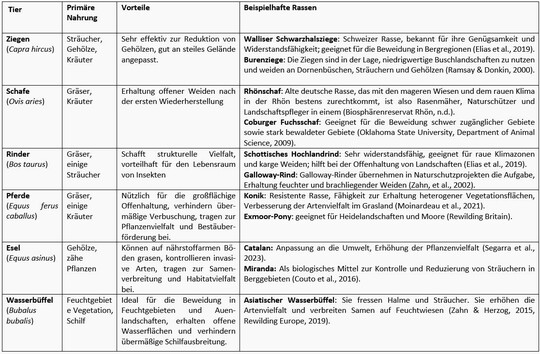 Tabelle: geeignete Weidetierarten und -rassen fr die extensive Beweidung