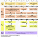 Abb. 2b: Target system of the NRR, Part 2, with the restoration targets and obligations to restore pollinator populations (Art. 10), agricultural ecosystems (Art. 11), forest ecosystems (Art. 12) and to plant three billion additional trees (Art. 13). MS = Member State.