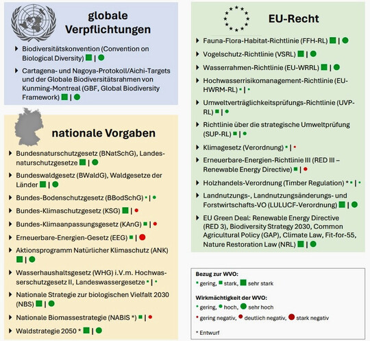 Abb. 4: Rechtliche Vorgaben (Gesetze, Verordnungen) und politische Rahmensetzungen (Strategien) für unterschiedliche Ebenen. Die Symbole stehen für den jeweiligen Bezug zur EU-Wiederherstellungsverordnung (WVO; Quadrate) beziehungsweise positive oder negative Wirkmächtigkeit der WVO für die Zielsetzungen dieser Vorgaben (eigene Einschätzungen). Im Online-Supplement finden sich Links zu den Originaldokumenten.