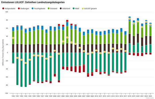 Fig. 1: Timeline of greenhouse gas emissions (sum of CO
<sub>2</sub>
, CH
<sub>4</sub>
 and N
<sub>2</sub>
O in [million tons of CO
<sub>2</sub>
 eq.]) in the LULUCF sector 1990-2023, taking into account the results of BWI 4, broken down by land use category; positive values: source; negative values: sink (Gensior et al. 2025).