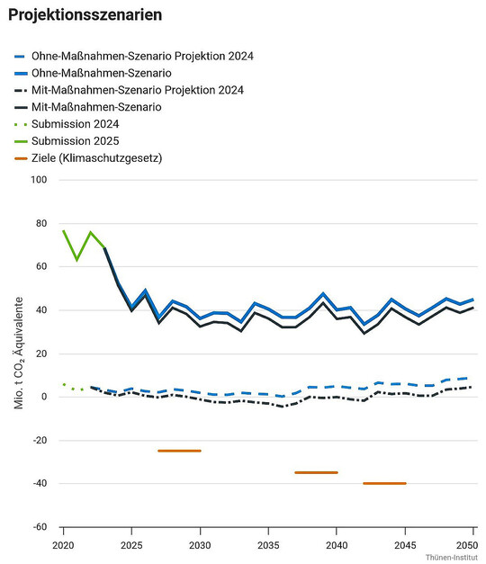 Fig. 3: Development of greenhouse gas emissions in the Land Use, Land Use Change and Forestry sector (LULUCF), projection data 2024 (dotted lines) and 2025 (solid lines) in comparison (TI 2025). The targets under the Climate Protection Act are shown in orange.