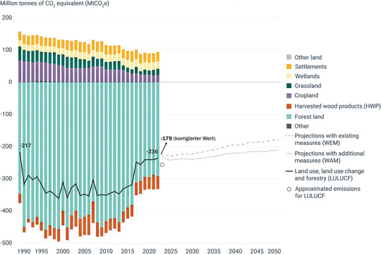 Fig. 2: EU LULUCF reporting based on national reports as of 2022 (EEA 2025, supplemented by the correction to 179 million tons of CO
<sub>2</sub>
 eq. sink capacity resulting solely from the German GHG inventory).