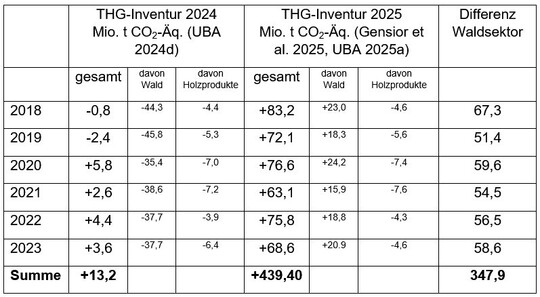Tab. 1: Unterschiede der THG-Inventur in den Bilanzierungen 2024 und 2025 (Gensior et al. 2025, UBA 2024d, 2025).