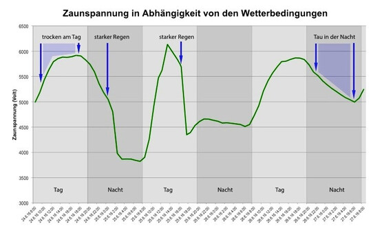 Zaunspannung in Abhngigkeit von den Wetterbedingungen