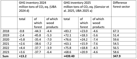 Table 1: Differences in the GHG inventory in the 2024 and 2025 assessments (Gensior et al. 2025, UBA 2024 d, 2025).