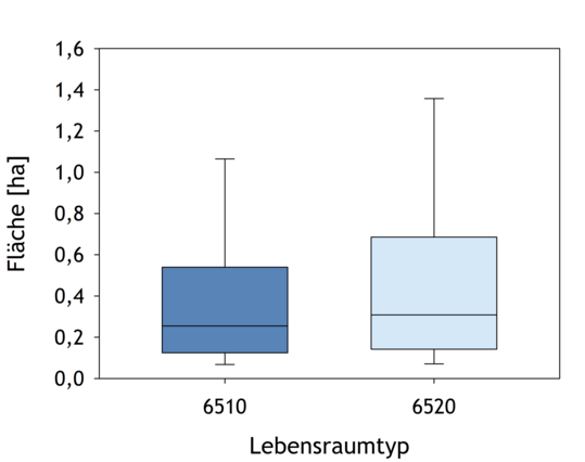 Abb. 2: Flächengrößen der Lebensraumtypen 6510 (n = 123.835) und 6520 (n = 7.234) in Baden-Württemberg. Stand: 01.11.2023; Lebensraumtypen-Kulisse in 26 von 35 Stadt- und Landkreisen vollständig kartiert. Dargestellt sind das 10 %- und das 90 %-Perzentil, das 1. und 3. Quartil sowie der Median.