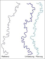 Abb. 15: Ellenberger Rot: Die Lauflinienführung rechts wurde nach Festlegung eines mittleren Mäanderradius mit Unterstützung durch das digitale Geländemodell „frei“ entworfen („Planung“), links ist ein geeignetes Referenzgewässer nach Urflurkarte dargestellt. Die Mitte („Umsetzung“) zeigt den letztendlich realisierten Renaturierungslauf.