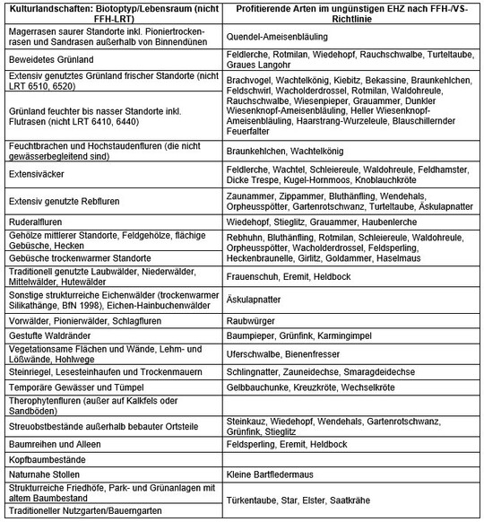 Tab. 1: Biotoptypen und Lebensräume der Kulturlandschaft, die keine FFH-Lebensraumtypen (LRT) sind, sowie von ihnen profitierende Arten der FFH-Richtlinie und der EU-Vogelschutzrichtlinie (VS), die sich in Hessen im ungünstigen Erhaltungszustand (EHZ) befinden