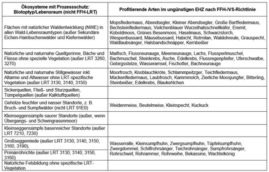 Tab. 2: Ökosysteme mit Prozessschutz: Biotoptypen/Lebensräume, die keine FFH-Lebensraumtypen (LRT) sind, sowie von ihnen profitierende Arten der FFH-Richtlinie und der EU-Vogelschutzrichtlinie (VS), die sich in Hessen im ungünstigen Erhaltungszustand (EHZ) befinden