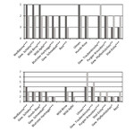 Abb. 3: Durchschnittliche Vitalität in Klassen (Median) der gepflanzten Gehölze. Signifikante Unterschiede zwischen den zwei Auenbereichen sind markiert: **: p≤0,01; ***: p≤0,001, : Altaue; : rezente Aue. Rest: Feld-Ahorn (Acer campestre), Spitz-Ahorn (A. platanoides), Schwarz-Erle (Alnus glutinosa), Hainbuche (Carpinus betulus), Haselnuss (Corylus avellana), Gewöhnliche Esche (Fraxinus excelsior), Weiden (Salix spec.) und Winter-Linde (Tilia cordata).<br /><br />
Abb. 4: Durchschnittliche Höhe (Median) der gepflanzten Gehölze. Signifikante Unterschiede zwischen den zwei Auenbereichen sind markiert: *: p≤0,05; **; p≤0,01; ***: p≤0,001. : Altaue; : rezente Aue. Rest: Feld-Ahorn (Acer campestre), Spitz-Ahorn (A. platanoides), Schwarz-Erle (Alnus glutinosa), Hainbuche (Carpinus betulus), Haselnuss (Corylus avellana), Gewöhnliche Esche (Fraxinus excelsior), Weiden (Salix spec.) und Winter-Linde (Tilia cordata).