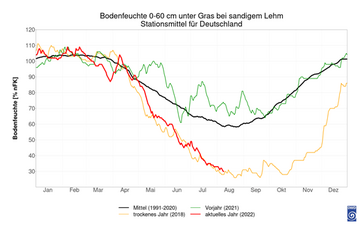 Die Abbildung zeigt den Verlauf der ber Deutschland gemittelten Bodenfeuchte in 0 bis 60 cm Tiefe (unter Gras fr sandigen Lehmboden) fr die Jahre 2018, 2021, 2022 und das Mittel 1991-2020.