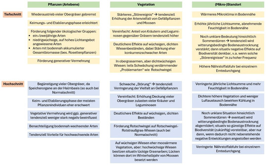Abb. 6: Vereinfachte �bersicht m�glicher Ver�nderungen, die durch eine Schnitth�henverschiebung mitbedingt werden k�nnen. Tiefschnitt </= 4 cm, Hochschnitt >/= 10 cm; die Effekte des Normalschnitts (6�8 cm) d�rften dazwischenliegen. Der Grad der Auswirkungen h�ngt weiter vom Standort, von sonstigen Nutzungsfaktoren und dem Wirkungszeitraum ab.