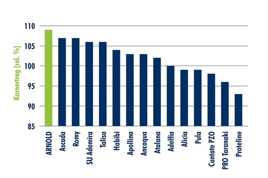 Mehrj�hrige Ergebnisse Soja des gemeinsamen Sortimentes an normalen Standorten; LSV Bayern, 2023-25 (LFL)