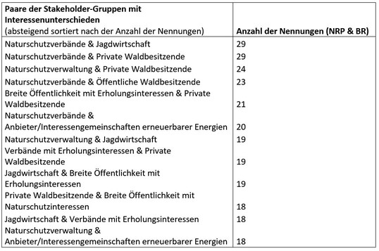 Tab. 2: Die zwölf am häufigsten genannten Paare der Stakeholder-Gruppen mit Interessenunterschieden in Naturparken (NRP) und Biosphärenreservaten (BR). Gesamt: n = 38, NRP: n = 31, BR: n = 7