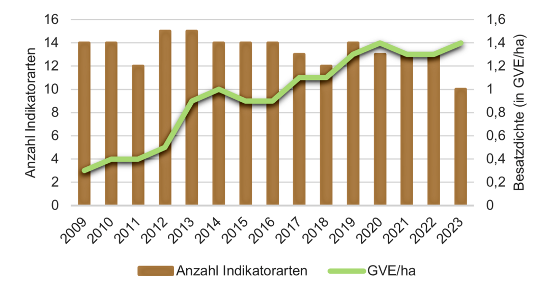 Abb. 4: Zusammenhang zwischen Besatzdichte und Anzahl der Indikatorarten von 2009 bis 2023 (R� = 0,17, p = 0,06). Indikatorarten: Rebhuhn, Wachtel, Wachtelk�nig, Kiebitz, Bekassine, Kuckuck, Feldlerche, Feldschwirl, Sumpfrohrs�nger, Blaukehlchen, Braunkehlchen, Wiesenschafstelze, Wiesenpieper, Grauammer, Rohrammer.
