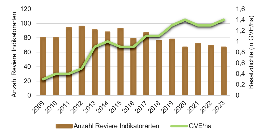 Abb. 5: Zusammenhang zwischen Besatzdichte und Anzahl der Reviere der Indikatorarten von 2009 bis 2023 (R� = 0,41, p = 0,001). Indikatorarten: Rebhuhn, Wachtel, Wachtelk�nig, Kiebitz, Bekassine, Kuckuck, Feldlerche, Feldschwirl, Sumpfrohrs�nger, Blaukehlchen, Braunkehlchen, Wiesenschafstelze, Wiesenpieper, Grauammer, Rohrammer.