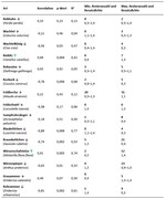 Tab. 1: Zusammenhänge zwischen Besatzdichte und Revieranzahl der Indikatorarten sowie Minima und Maxima der Revierzahlen und Spanne der entsprechenden Besatzdichten (GVE/ha). Pfeil nach oben: positiver Zusammenhang, Pfeil nach unten: negativer Zusammenhang, waagerechter Pfeil: kein Zusammenhang.