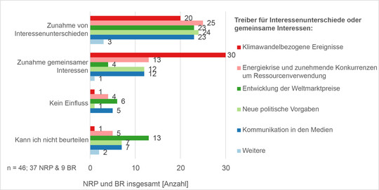Abb. 3: Mögliche Treiber für Interessenunterschiede oder gemeinsame Interessen zwischen Akteursgruppen im Wald aus Sicht der Naturparke und Biosphärenreservate (Anmerkung: Mehrfachauswahl möglich)