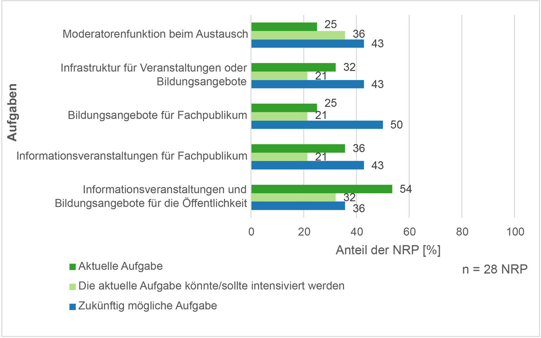 Abb. 5: Aufgaben des Wald-Dialogs der Naturparke