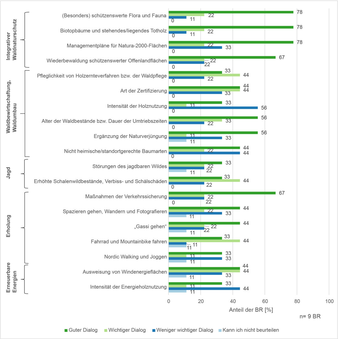 Abb. 2: Existierender guter Dialog, zukünftig wichtiger oder weniger wichtiger Dialog zu ausgewählten Themen im Wald der Biosphärenreservate, sortiert nach Themen-Clustern