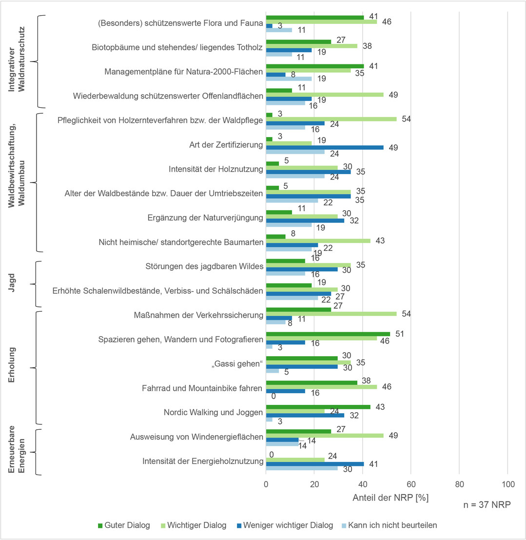 Abb. 1: Existierender guter Dialog, zukünftig wichtiger oder weniger wichtiger Dialog zu ausgewählten Themen im Wald der Naturparke, sortiert nach Themen-Clustern