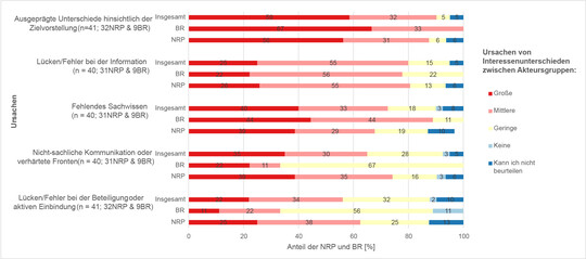 Abb. 4: Mögliche Ursachen von Interessenunterschieden im Wald aus Sicht der Naturparke und Biosphärenreservate