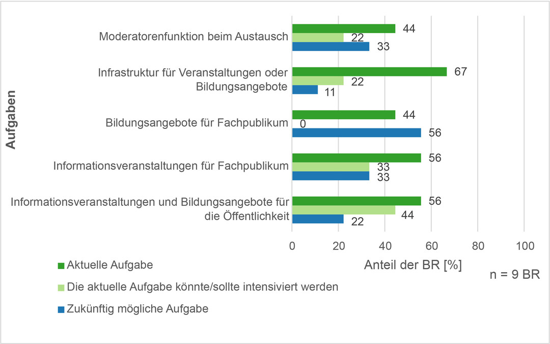 Abb. 6: Aufgaben des Wald-Dialogs der Biosphärenreservate