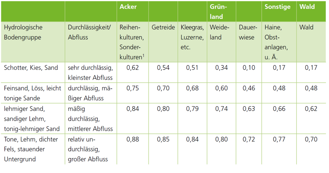 Maximale Abflussbeiwerte fr unterschiedliche hydrologische Bodengruppen und Landnutzungstypen. Der maximale Abflussbeiwert ist der prozentuale Anteil des Niederschlags, der bei einem unendlich langen und groen Regen abfliet.