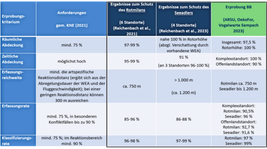 Kontinuierliche und unabh�ngige Validierung der Leistungsf�higkeit: IdentiFlight ist weltweit das am umfassendsten validierte Antikollisionssystem. Unabh�ngige Validierungsergebnisse zeigen, dass geltende Anforderungen an die Leistungsf�higkeit weit �bertroffen werden.