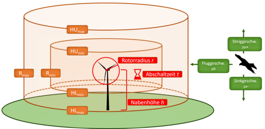 So funktioniert IdentiFlight: Fliegt ein Individuum einer Zielart, beispielsweise ein Rotmilan, in den inneren virtuellen Reaktionszylinder, wird eine Abschaltempfehlung an die jeweilige Windenergieanlage gesendet.
