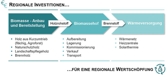 Abb. 9: Regionale Investitionen fr eine regionale Wertschpfung