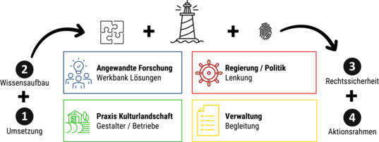 Abb. 7: Veränderungsmanagement beginnt mit dem Aufbau von Pilotprojekten und einem an diese Praxis der Pioniere gekoppelten kontinuierlichen Verbesserungsprozess, der das Ausrollen einer modernen integrierenden Landesstrategie vorbereiten kann.