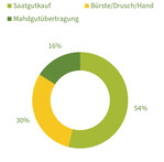 Abb. 6: Verteilung aufgewerteter und neu angelegter Flächen auf Lebensraumtypen
in den Einzelprojekten von NATÜRLICH BAYERN