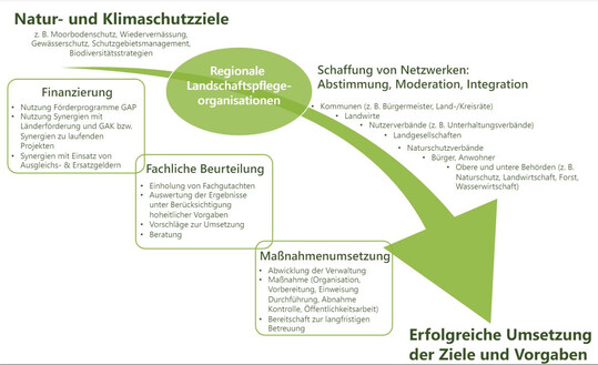 Abb. 4: Arbeitsweise von Landschaftspflegeverbänden bei der Umsetzung von Naturschutz- und Klimaschutzzielen