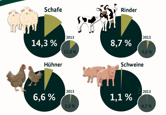 Ökologische Nutztierhaltung in Zahlen.