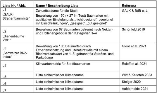 Tab. 1: bersicht der verwendeten Baumarten-Empfehlungslisten