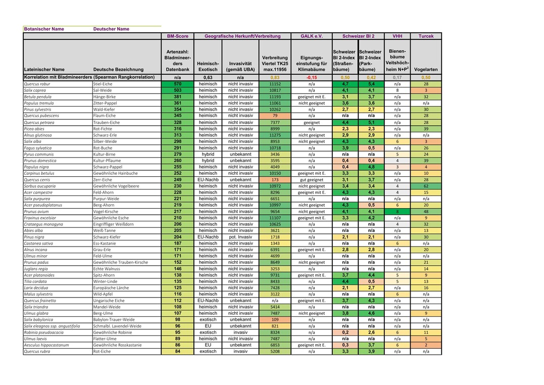 Tab. 2: Zusammenfassende bersicht der analysierten Datenstze