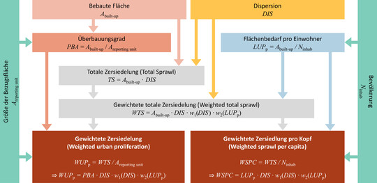 Abb. 1: Messkonzept der gewichteten Zersiedelung basierend auf den Komponenten Überbauungsgrad, Dispersion und Flächenbedarf pro Einwohner. Quelle: Behnisch et al. (2022), ergänzt nach Jaeger und Schwick (2014).